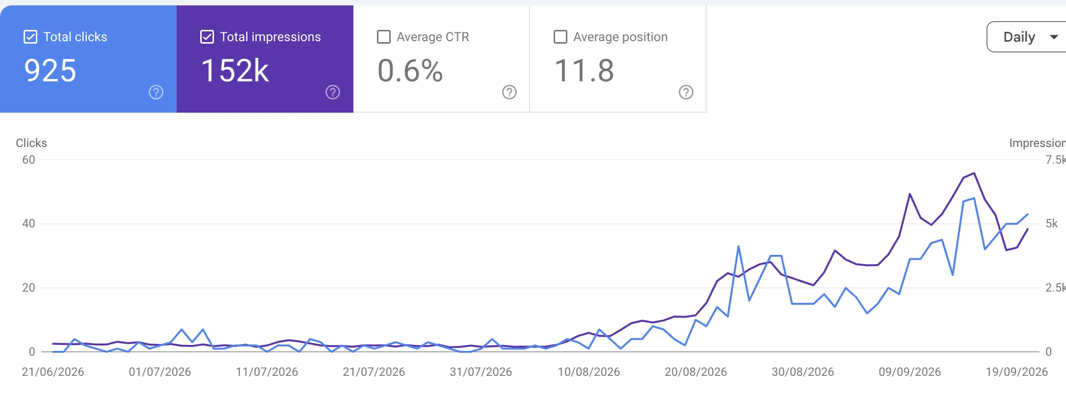Google Search Console performance report for versely.studio, Jun 21 – Sep 19, 2026 (3 months): 925 total clicks, 152k total impressions, 0.6% average CTR, average position 11.8. The daily clicks and impressions lines stay flat near zero until around August 10, then climb steadily through mid-September.
